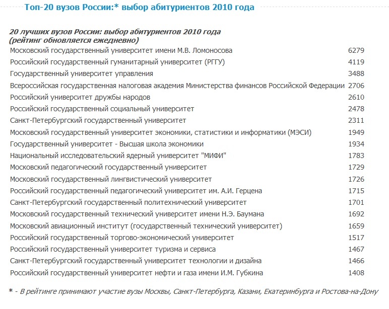 Топ институтов россии. Топ вузов России. Список лучших вузов Москвы. Топ российских университетов.