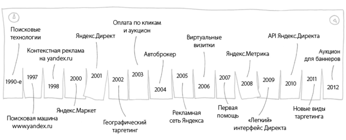 direct-timeline-2012