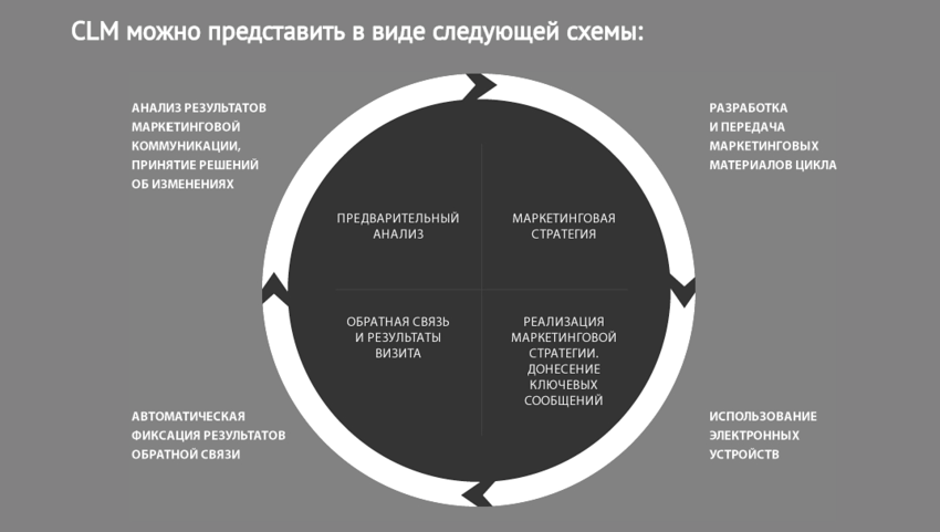 Clm презентации это